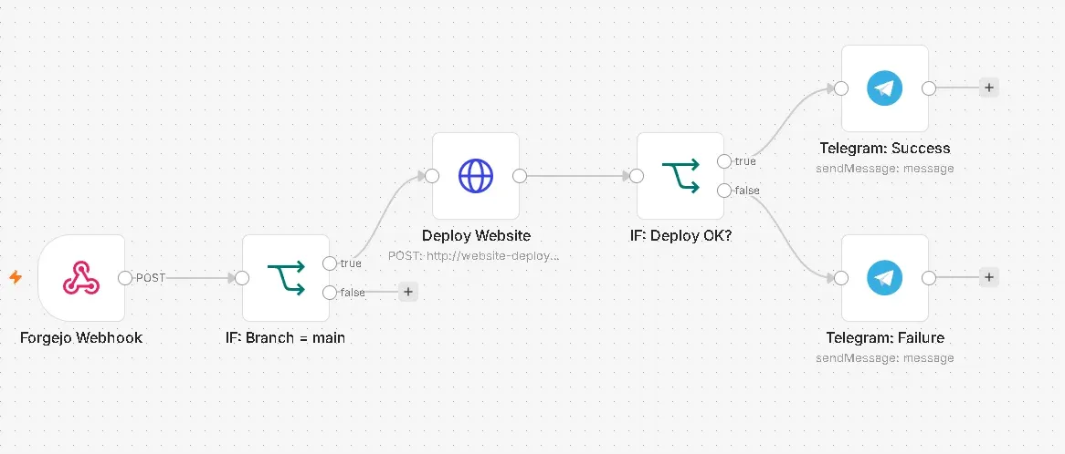 Deploy workflow