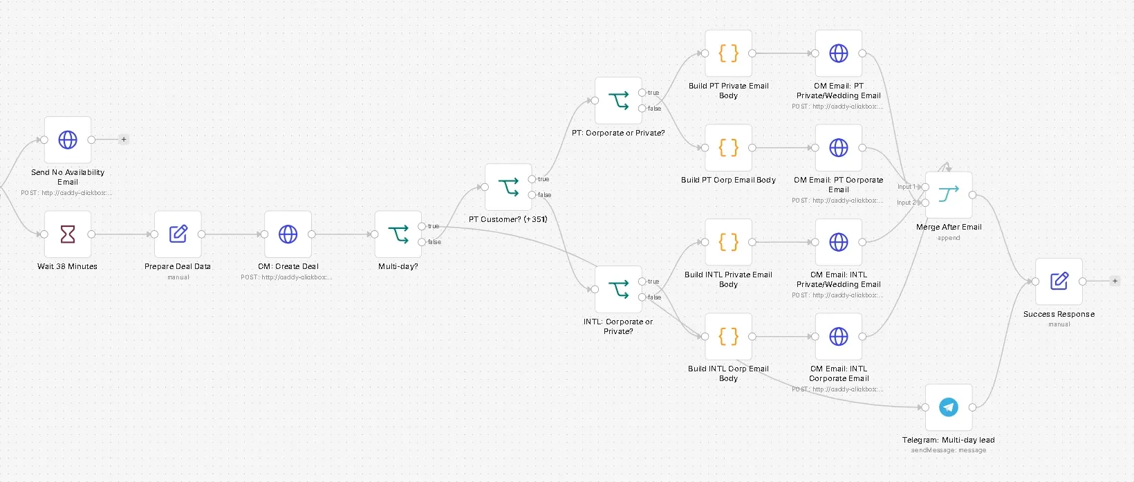Second half of the n8n lead intake workflow