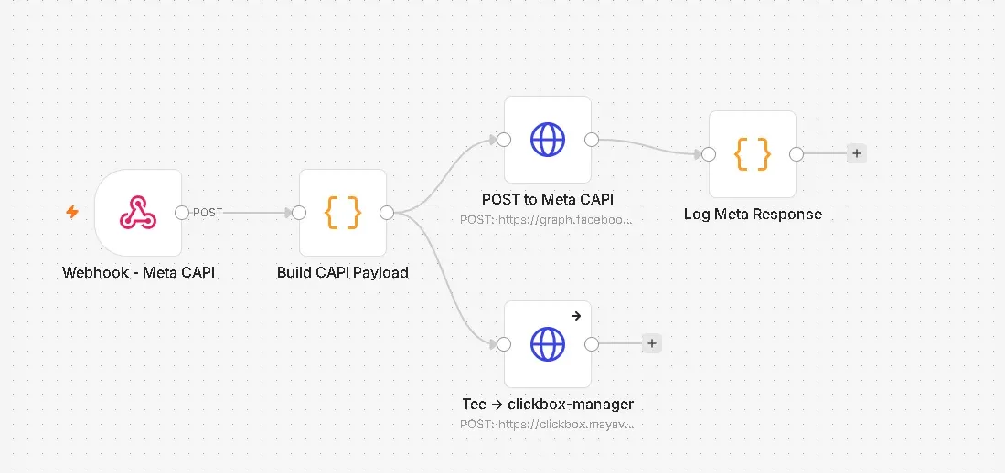 n8n Meta Conversions API workflow